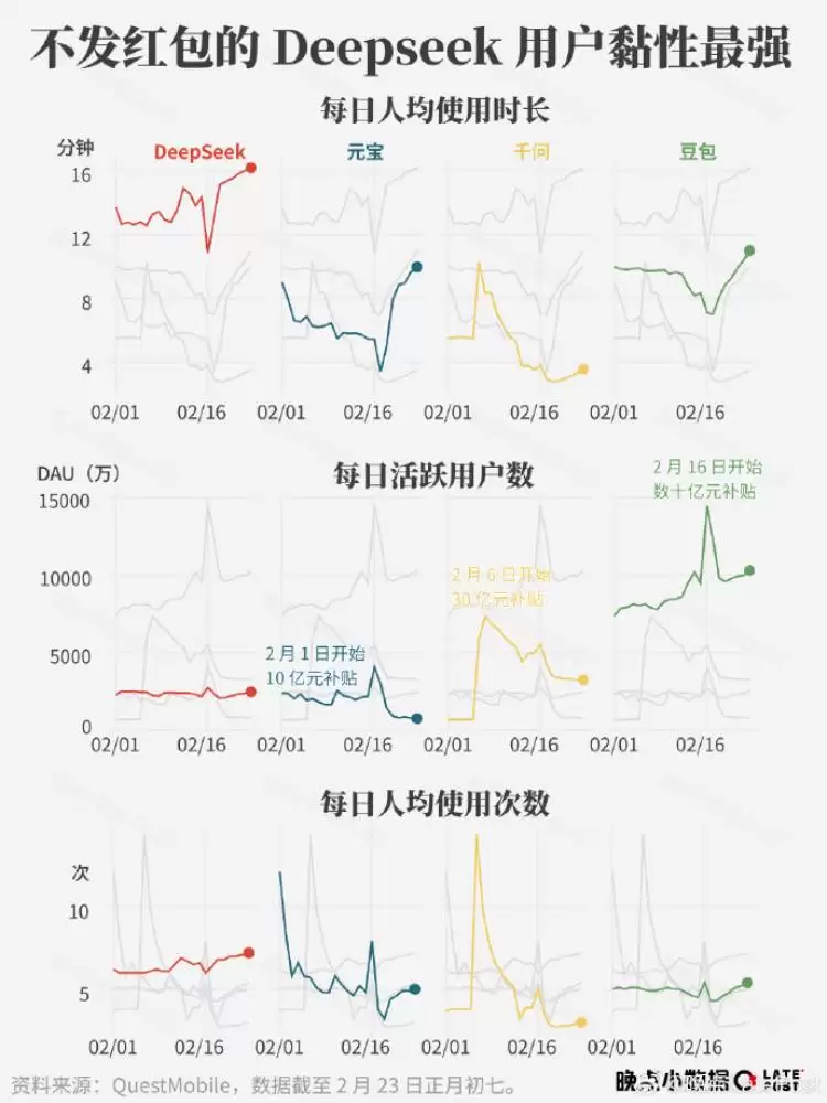 春节AI应用红包大战：短期拉新显著，长期留存存疑