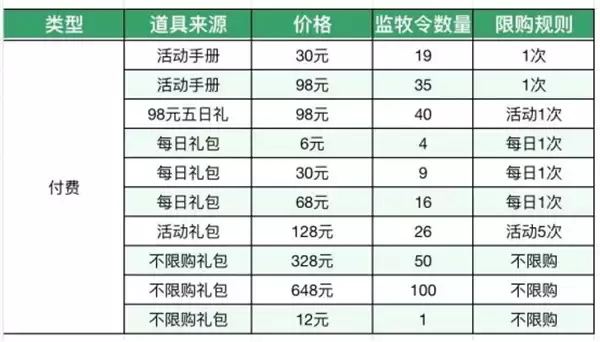 这城有良田监牧令获取方法分享