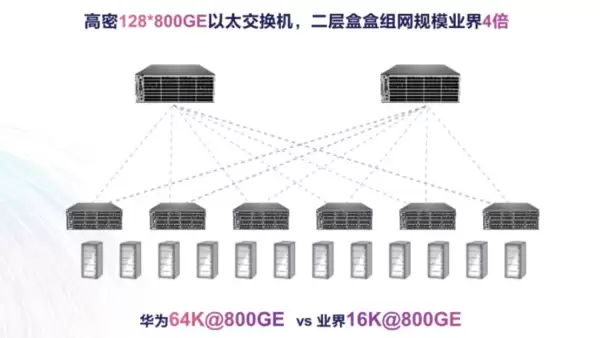 一文看懂业界首款100T智算交换机 华为专为智算打造