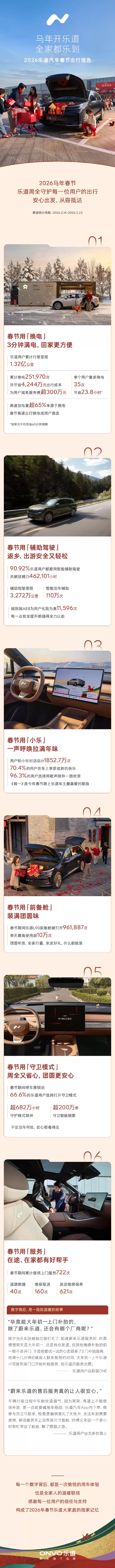 2026乐道汽车春节出行报告出炉:辅助驾驶里程超3200万公里