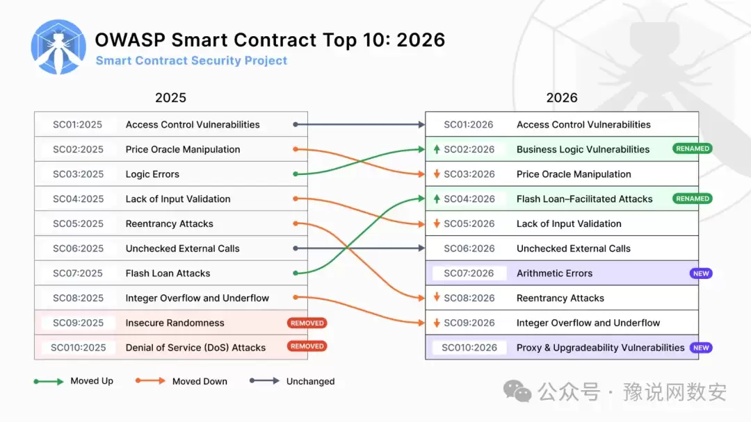 OWASP 智能合约 Top 10 2026