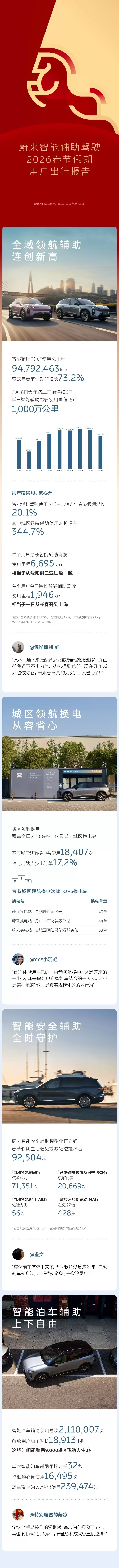 蔚来汽车春节智驾报告出炉：总里程近9500万公里