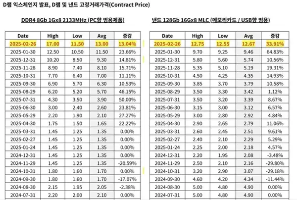 存储芯片涨声不断！ DRAM短期或将见顶 NAND供需持续失衡