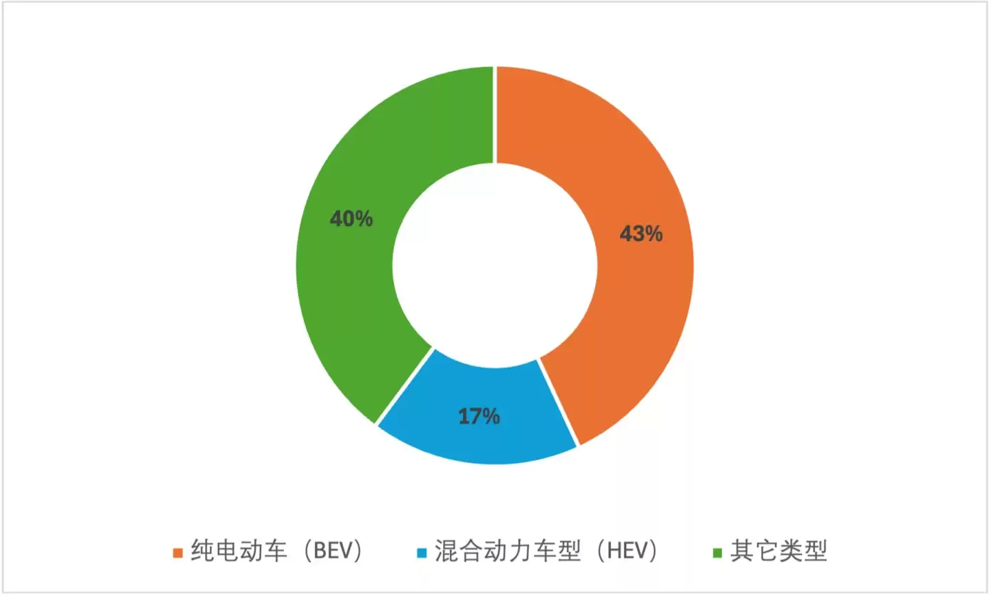 2026年1月泰国纯电动车销量占比