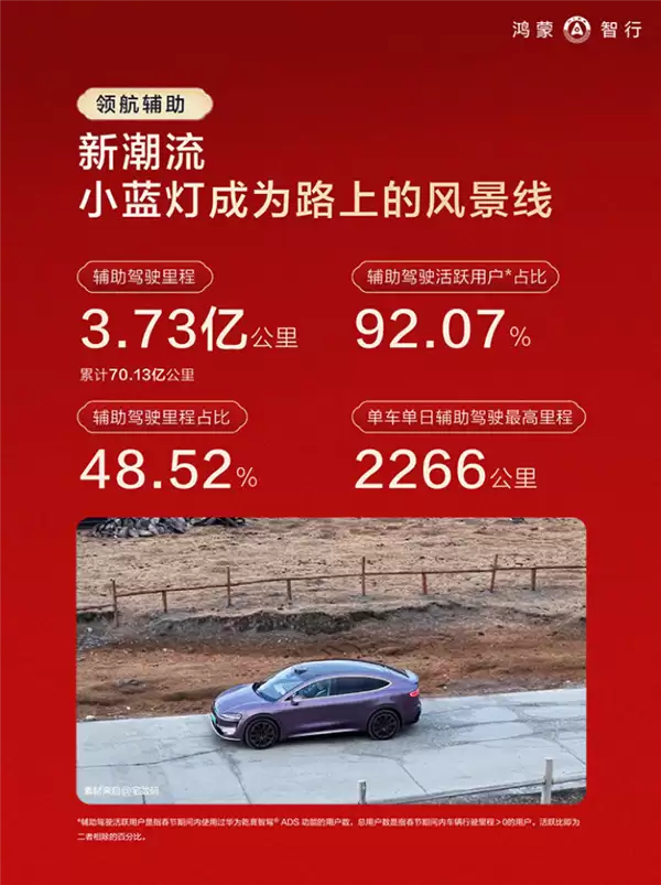 鸿蒙智行春节报告发布:辅助驾驶里程占比近一半 92%用户都用