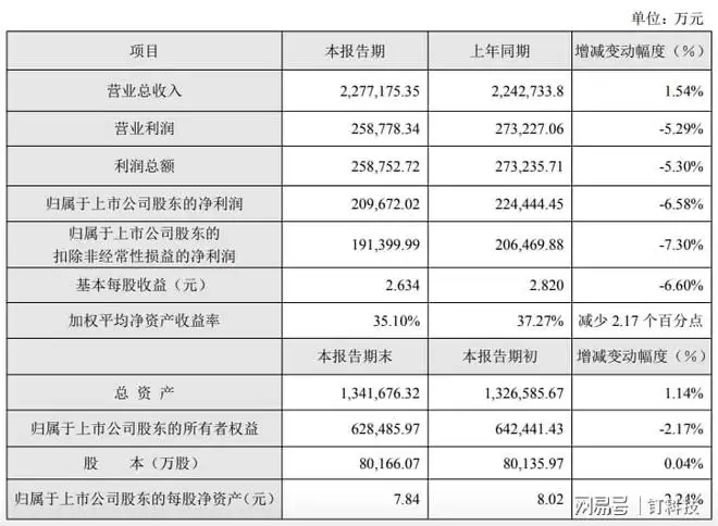 苏泊尔业绩相关图表