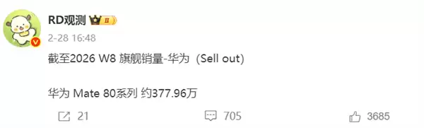 华为Mate 80系列销量逼近400万：成功反超小米17系列