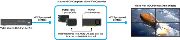 Matrox Intel锐炫A380配备双芯：8个DP接口 可接8个5K显示器