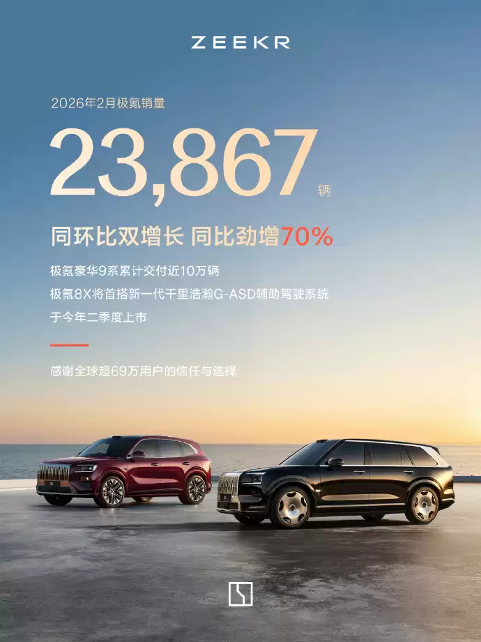 极氪汽车2月交付新车23867辆,同比增长70%