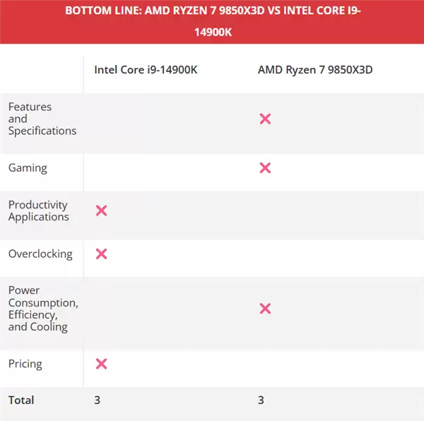 锐龙7 985X3D大战i9-14900K：都是三胜三负！但我选它