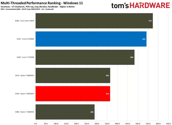 锐龙7 985X3D大战i9-14900K：都是三胜三负！但我选它