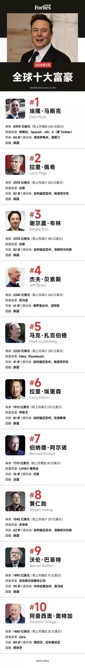 再刷纪录!马斯克身家突破8000亿美元:1个月增加了640亿美元