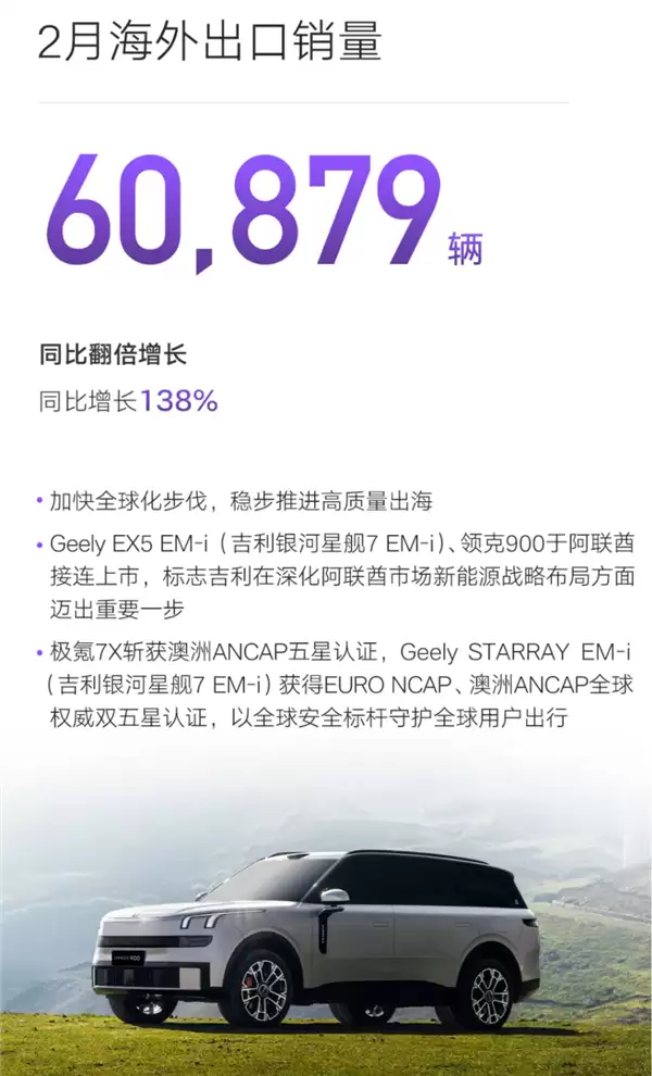 吉利汽车2月销量出炉:总销206160辆、海外出口猛增138%