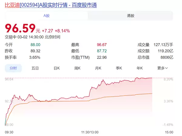 比亚迪3月5日将发布颠覆性技术 股价应声大涨超8%