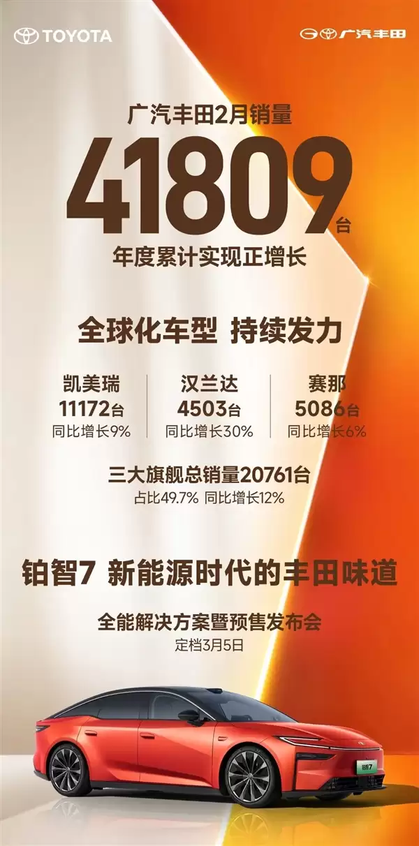 广汽丰田2月销量41809台：凯美瑞稳定破万 汉兰达同比大涨