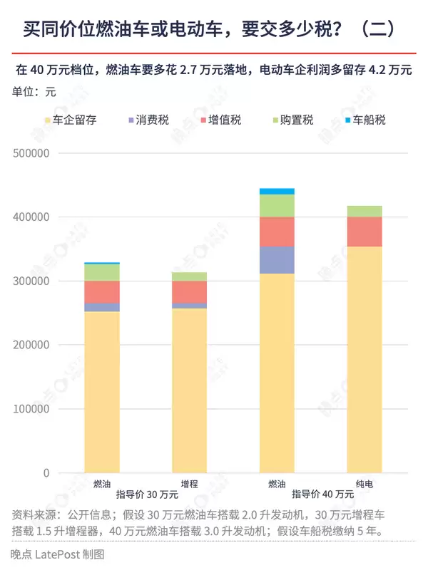 花20万+你买燃油车 还是插混/电车:税率对比一目了然