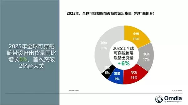 全球第一！小米重回巅峰：时隔4年重夺可穿戴市场冠军
