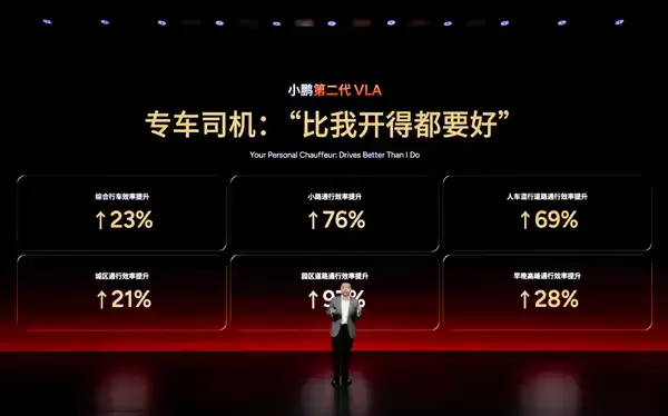 小鹏第二代VLA正式发布:通行效率比肩老司机 实测城区通行比导航预估的还快