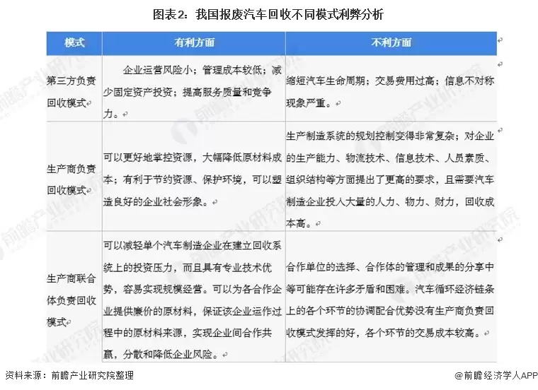 图2:我国报废汽车回收不同模式利弊分析