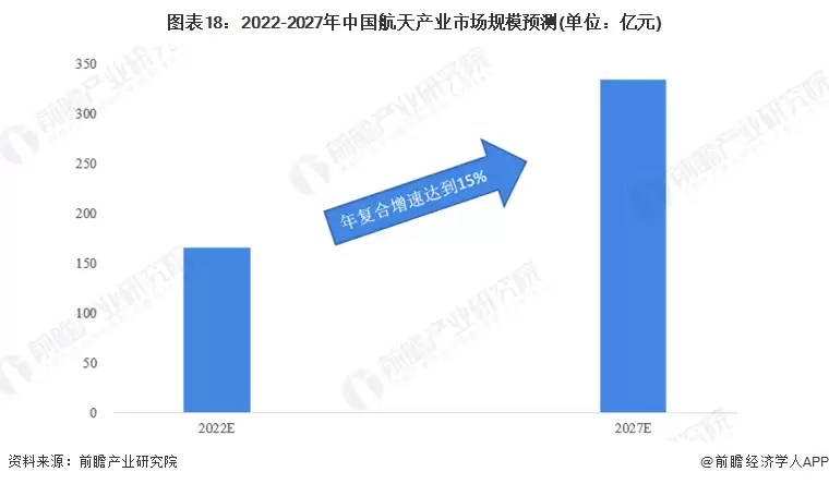 图18：2022-2027年中国航天产业市场规模预测(单位：亿元)