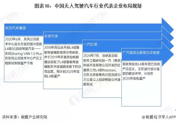 图表10:中国无人驾驶汽车行业代表企业布局规划