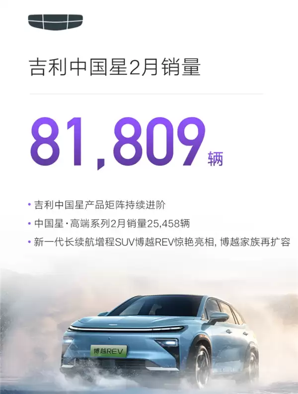 吉利汽车2月销量出炉:总销206160辆、海外出口猛增138%