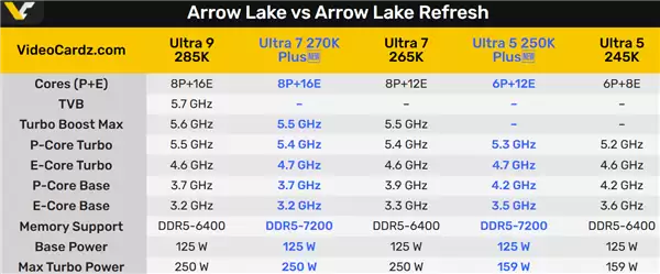 Intel酷睿Ultra 200K Plus终于定档！可惜旗舰没了
