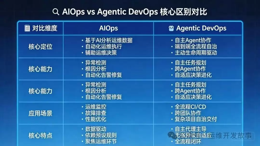 图1：AIOps与Agentic DevOps核心区别对比图