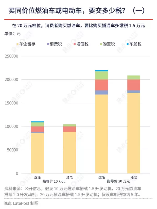 花20万+你买燃油车 还是插混/电车:税率对比一目了然