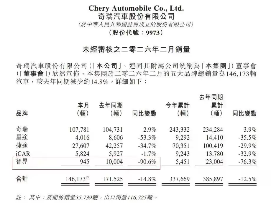智界汽车2月销量不足千辆