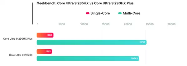 Intel新一代移动旗舰Ultra 9 290HX Plus跑分:比285HX高6-8%