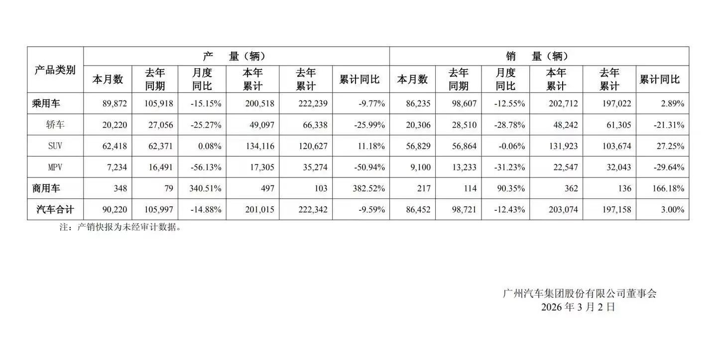 广汽集团2月汽车销量86452辆同比下降12.43%,广本9220辆暴跌近七成
