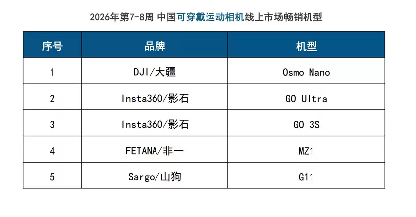 春节泛运动相机线上大卖!大疆销量份额稳居第一 春节泛运动相机线上大卖!大疆销量份额稳居第一