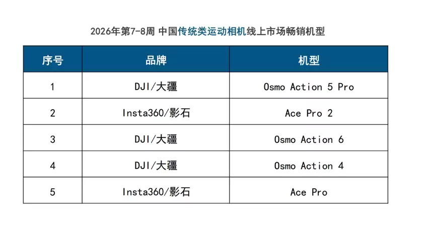 春节泛运动相机线上大卖!大疆销量份额稳居第一 春节泛运动相机线上大卖!大疆销量份额稳居第一