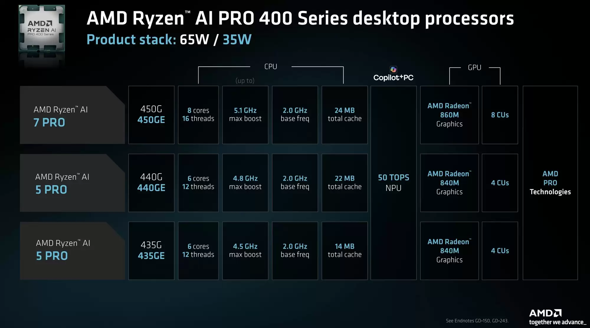 AMD推出桌面端锐龙AI PRO 400系列处理器 商用APU新品