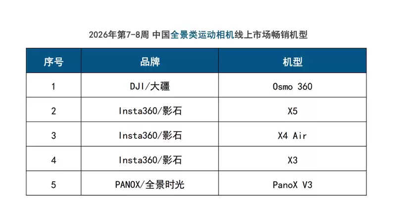 春节泛运动相机线上大卖!大疆销量份额稳居第一 春节泛运动相机线上大卖!大疆销量份额稳居第一