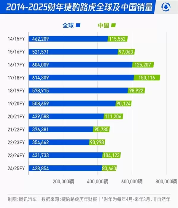 男人的梦中情车！捷豹路虎在华销量暴跌：经销商大量退网
