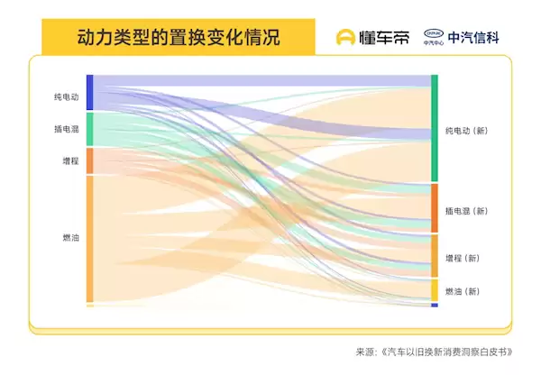 汽车以旧换新白皮书：超8成油车用户油换电 20万以上的车超7成