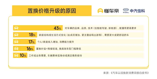 汽车以旧换新白皮书：超8成油车用户油换电 20万以上的车超7成
