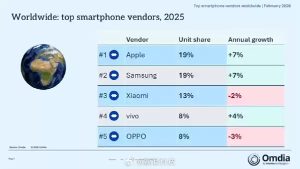 机构：华为夺2025中国手机销量第一 苹果全球第一