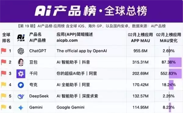 千问成全球第三大AI应用：月活达2.03亿 增速552%居首