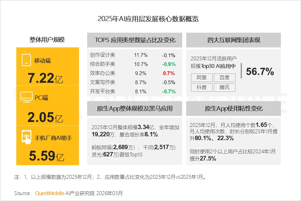 2025年国内AI应用排行榜出炉:豆包、DeepSeek、元宝位居前三