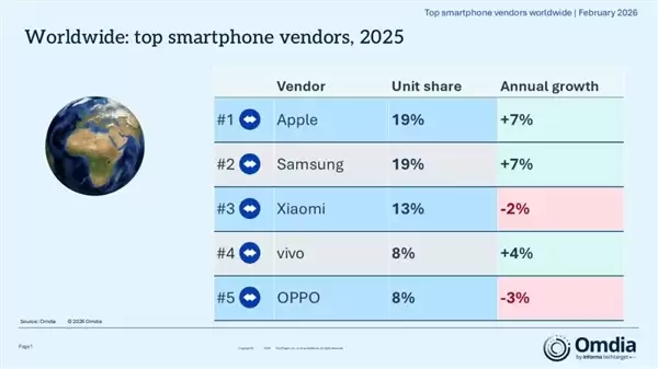 2025年全球手机出货量12.5亿部:苹果同比增长7% 再夺全球第一