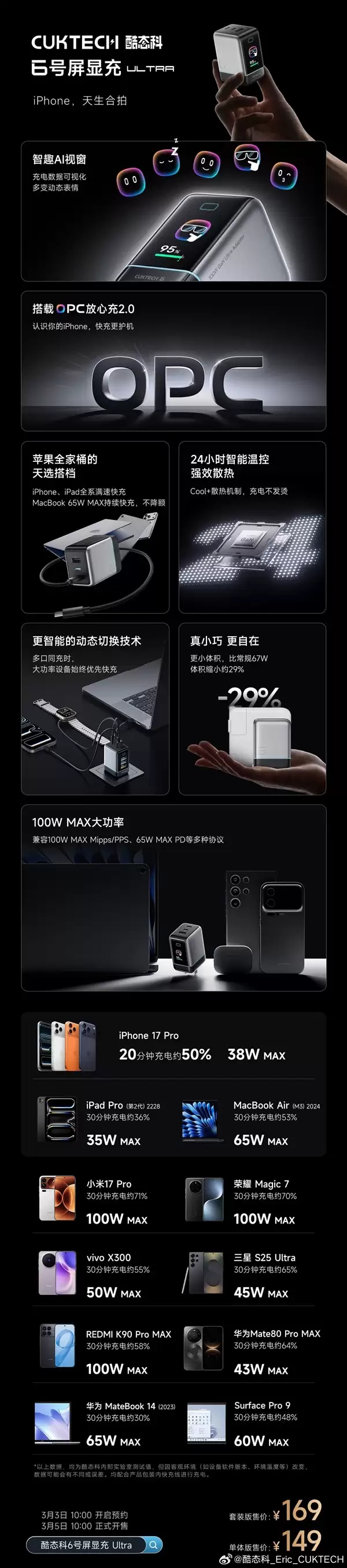 149元起!酷态6号显示屏充Ultra发布:三口最高100W、充电数据可视