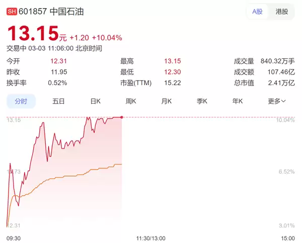 难得一见!国际油价大涨让三桶油再度爆发 中国海油、石油双双涨停