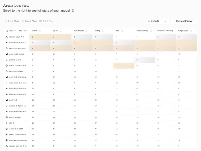 全球大模型竞技场:多款国产模型上榜,Seed 2.0排名领先