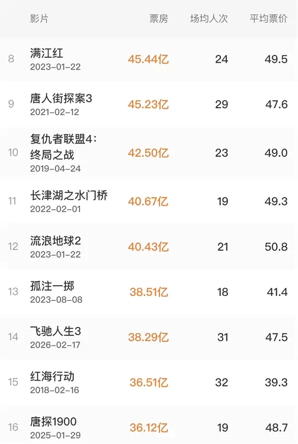 8000万人打卡！《飞驰人生3》14天揽38亿跻身票房榜TOP15