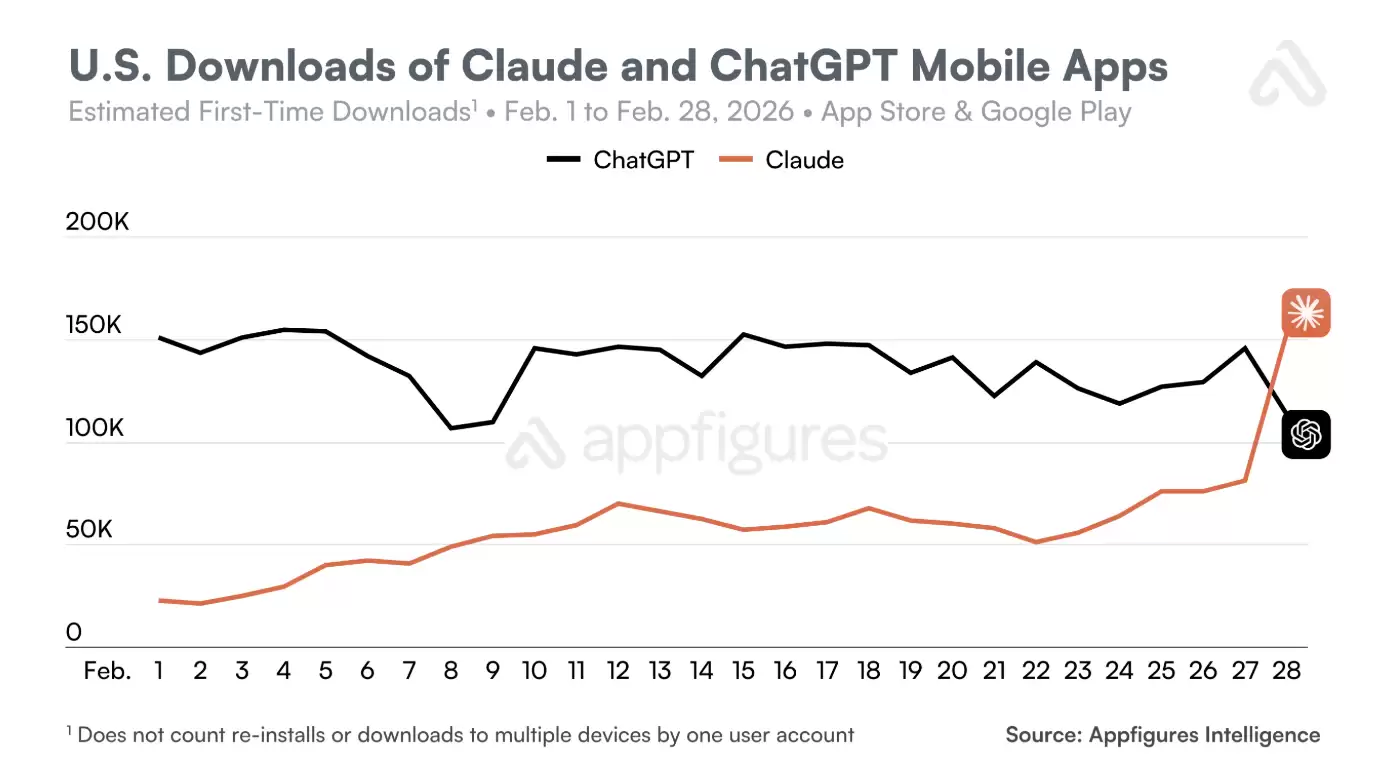 OpenAI与美军方合作惹众怒：ChatGPT卸载量暴增295% 一星评价暴涨775%