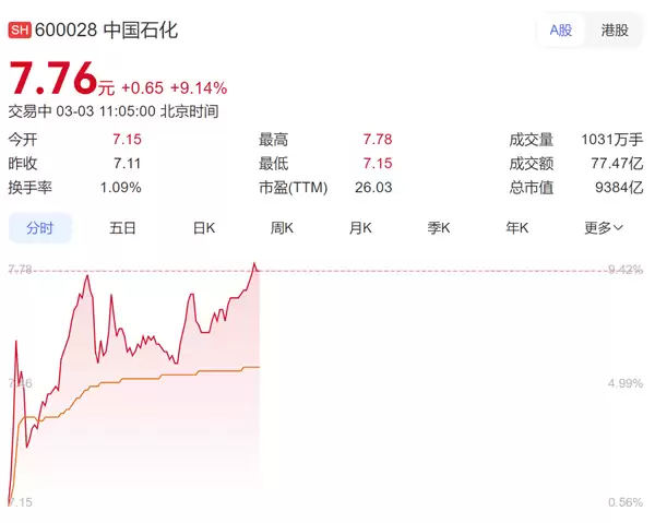 难得一见!国际油价大涨让三桶油再度爆发 中国海油、石油双双涨停