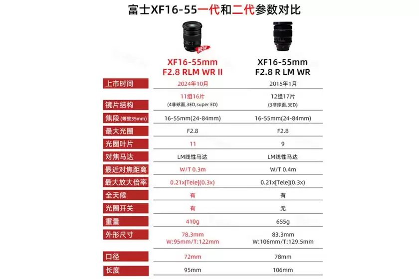 大光圈标准变焦镜头 富士XF16-55mm F2.8 II售10099元